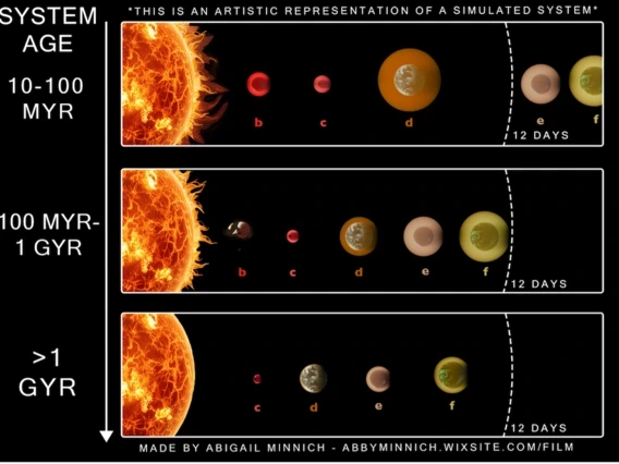 Evolutionary stages of a hypothetical planetary system over time