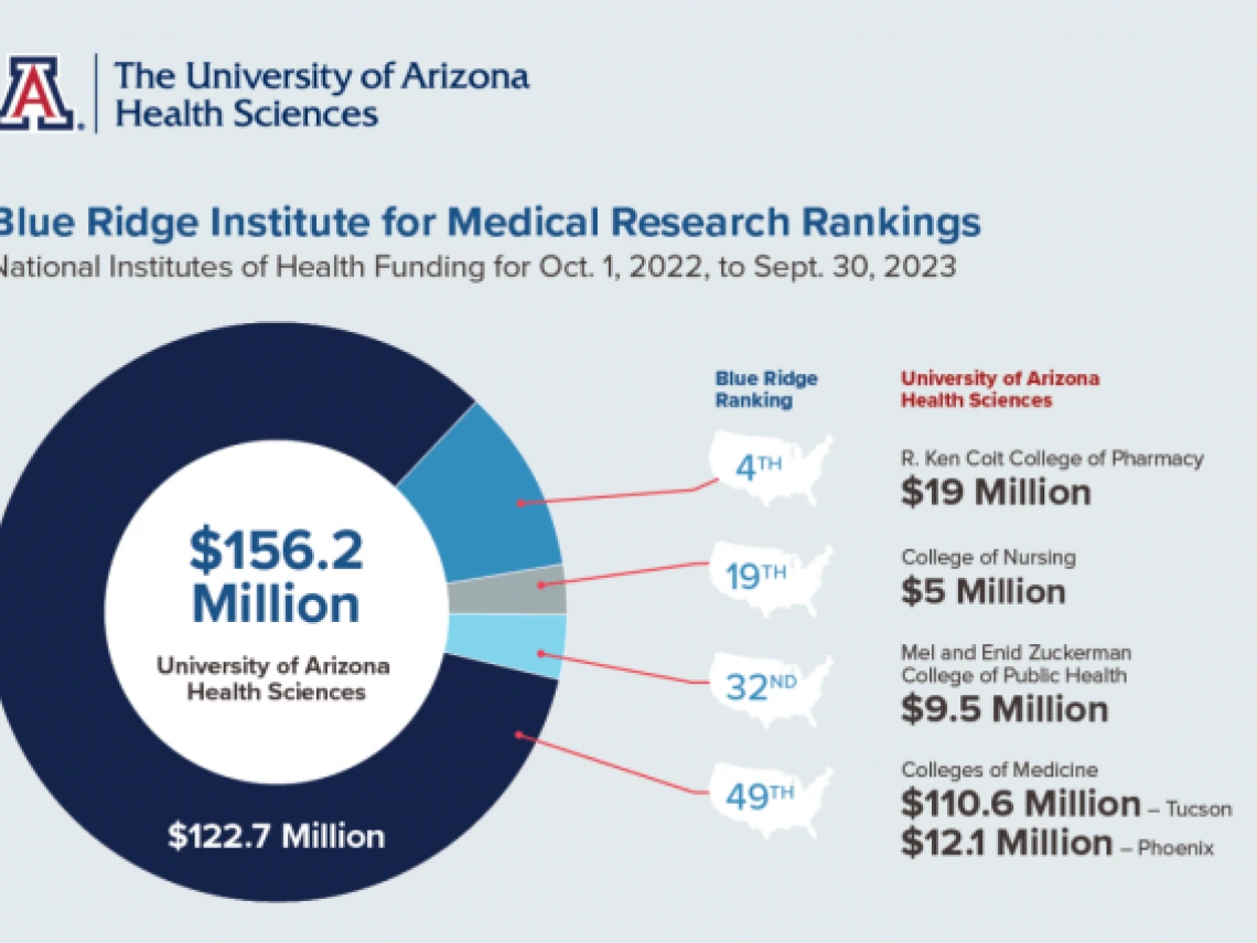 A graphic which shows the amount of funsing for each college in University of Arizona Health Sciences.